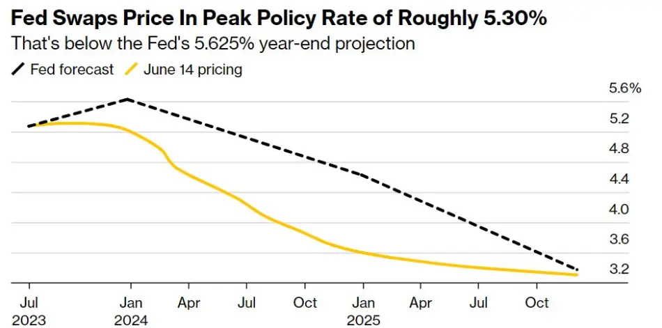 پیش بینی فدرال رزرو از نرخ بهره 5.6 درصدی در پایان 2023