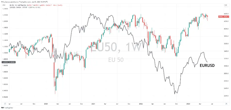 تحولات بازار سهام اروپا و جفت ارز EURUSD