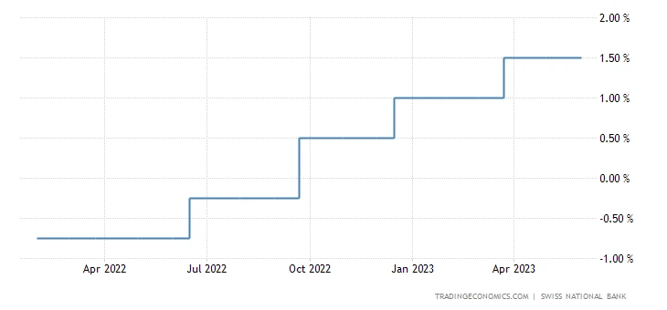 نمودار مسیر افزایش نرخ بهره بانک مرکزی سوئیس