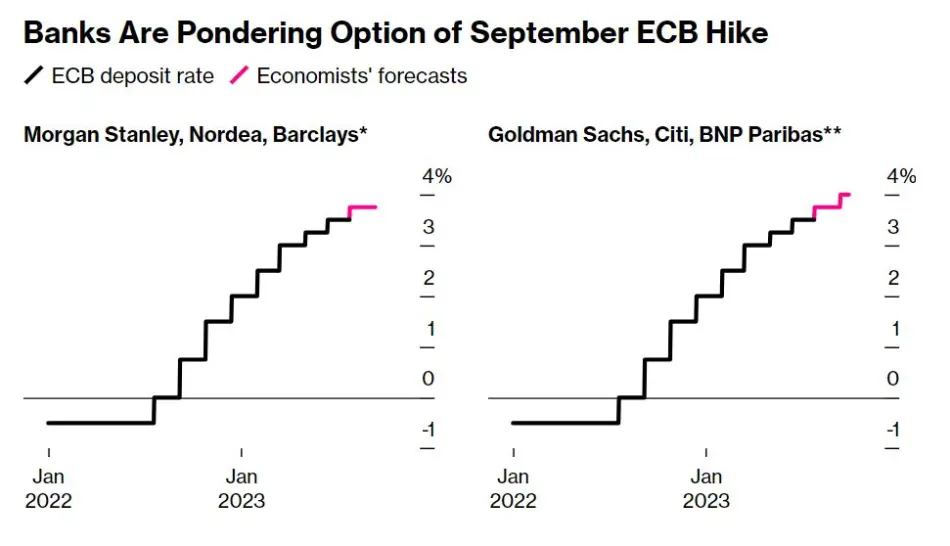 گمانه زنی موسسات مالی از میزان افزایش نرخ بهره ECB درماه سپتامبر