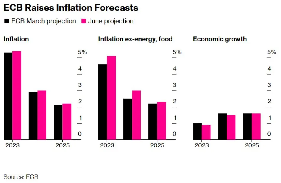 چشم انداز ECB از تورم (چپ)، تورم هسته ای (وسط) و رشد اقتصادی (راست) و مقایسه با پیش بینی فصل قبل