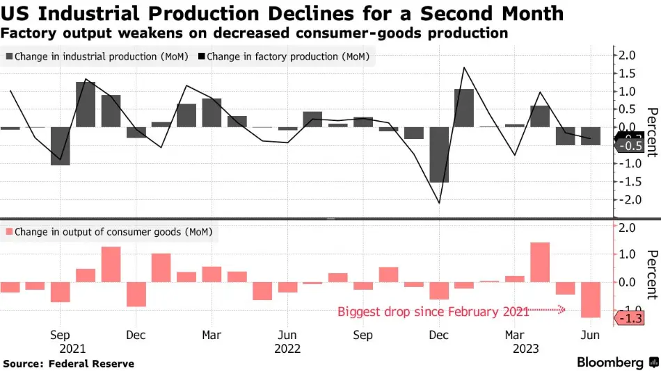 انتشار ارقام منفی برای تولید صنعتی وکارخانه ای برای دومین ماه متوالی (بالا)؛ افت تولید کالاهای مصرفی (پایین)