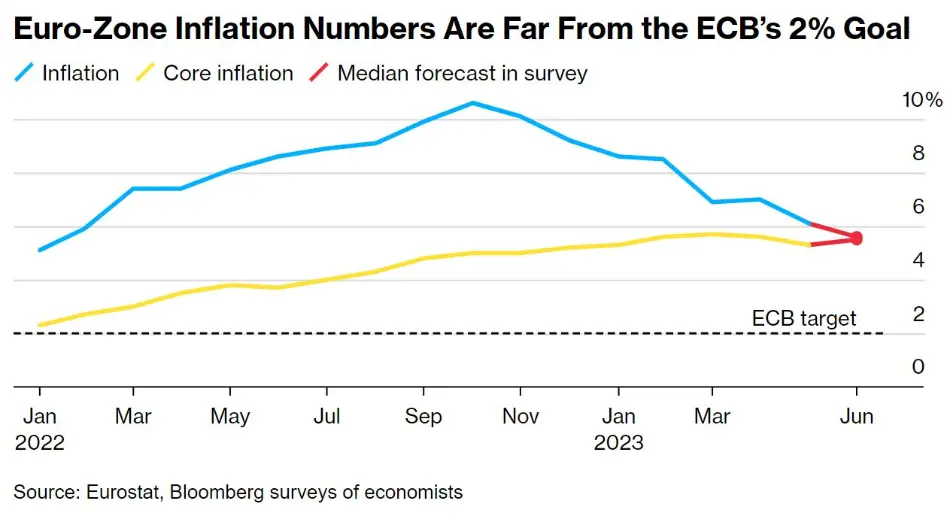آخرین وضعیت داده های تورمی ناحیه یورو و فاصله با سطح هدف ECB