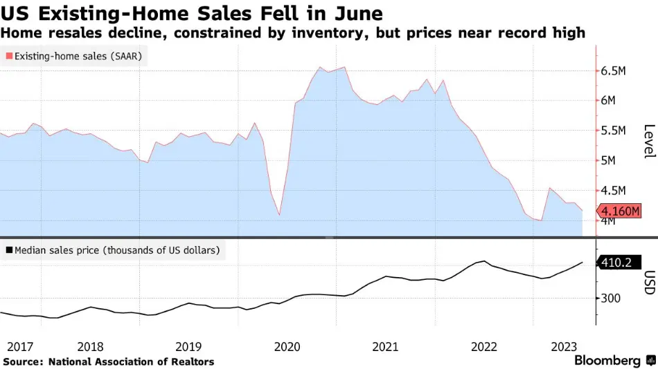 ارزش دلاری فروش خانه های موجود (بالا) و متوسط قیمت فروش (پایین)