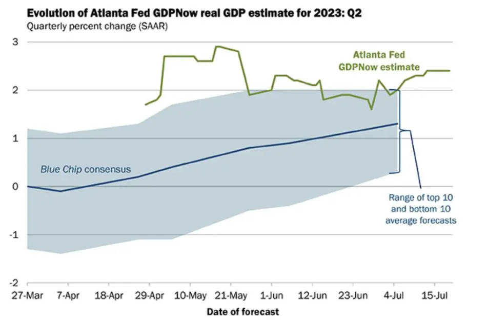 مدل حال بینی بانک فدرال آتلانتا از نرخ رشد اقتصادی در Q2