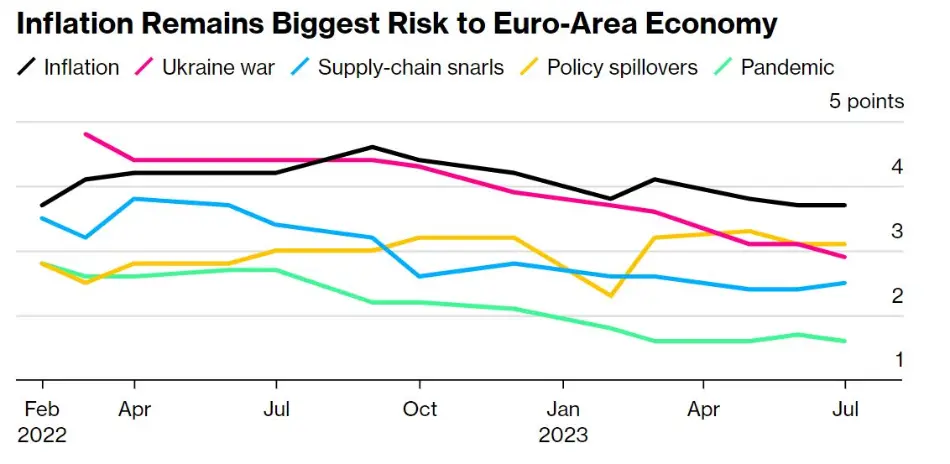 ریسک های اقتصاد ناحیه یورو: تورم (خط مشکی)، جنگ اوکراین (خط صورتی)