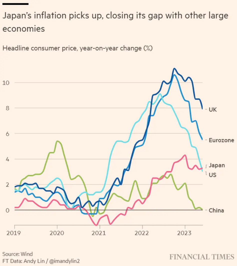 کم شدن اختلاف تورم در ژاپن با اقتصادهای غربی