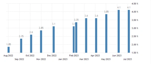  نمودار افزایش نرخ بهره استرالیا