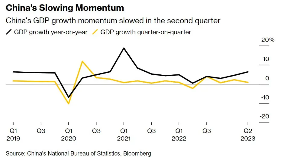 نرخ رشد فصلی (زرد) و سالانه (مشکی) تولید ناخالص داخلی چین