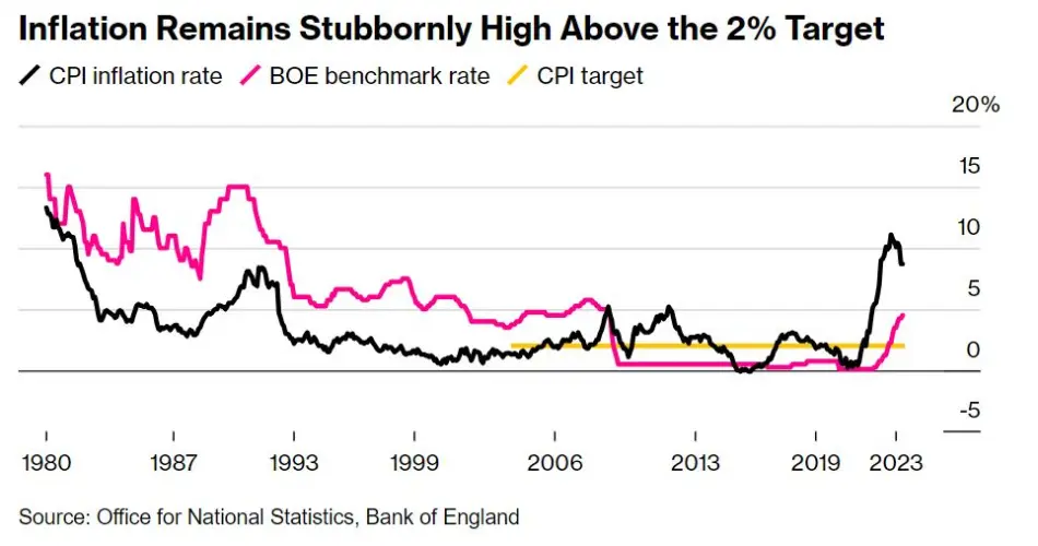 مقایسه سطح تورم هدف BoE، سطح نرخ بهره و نرخ تورم مصرف کننده