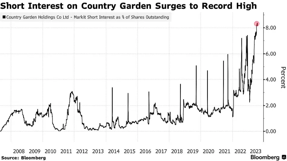 ثبت اوج جدید در معاملات short سهام شرکت Country Garden