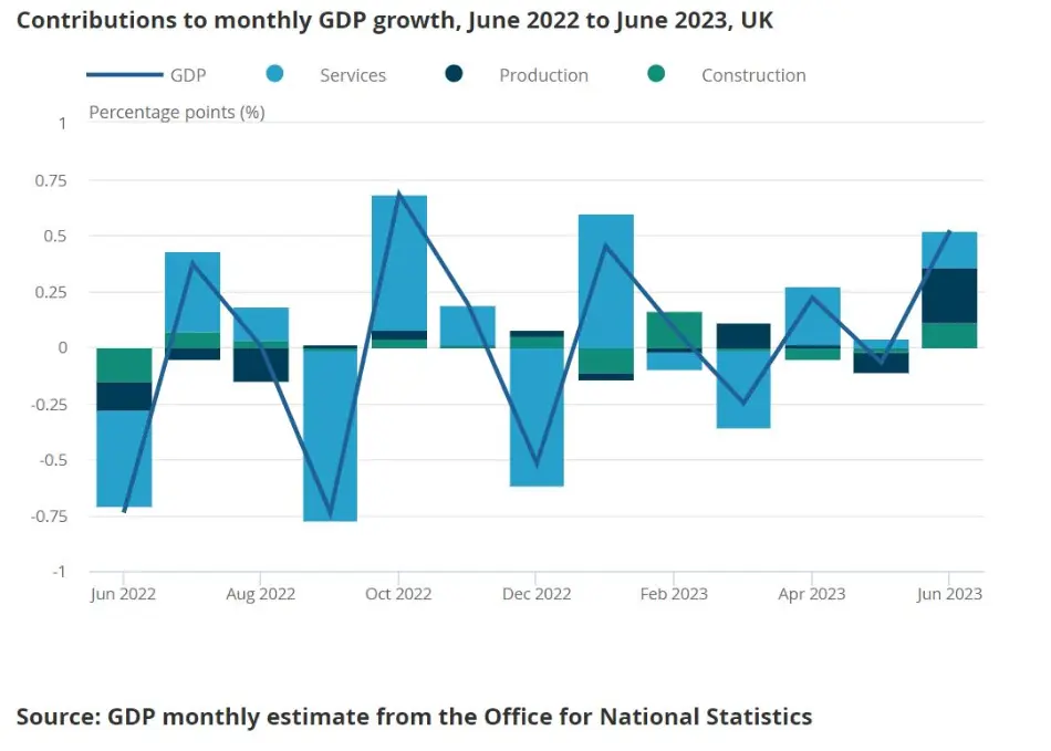 سهم خدمات، تولید و ساخت و ساز در رشد  GDP ماهانه بریتانیا