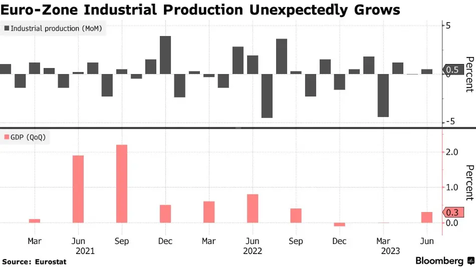 رشد تولید صنعتی در ماه ژوئن (بالا) و بهبود GDP در Q2 (پایین)