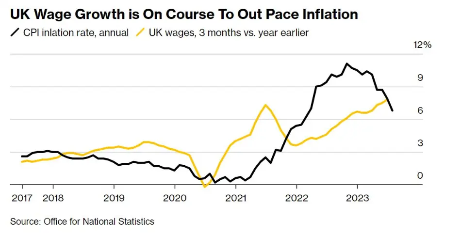 پیشی گرفتن رشد دستمزدها از تورم در بریتانیا
