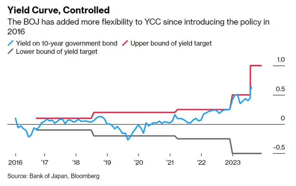 آستانه های تعیین شده برای بازدهی اوراق 10 ساله ژاپن و انعطاف پذیری BoJ