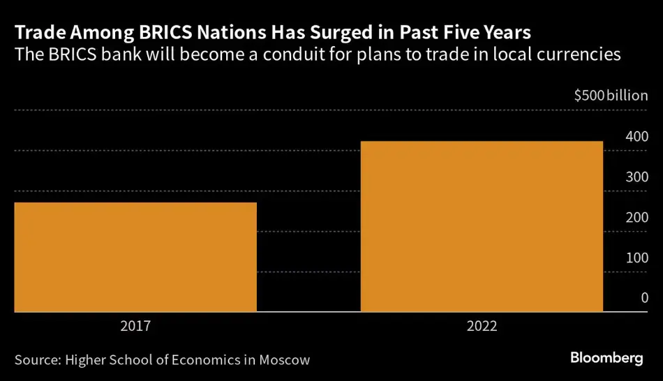 رشد تجارت بین کشورهای عضو BRICS طی 5 سال گذشته