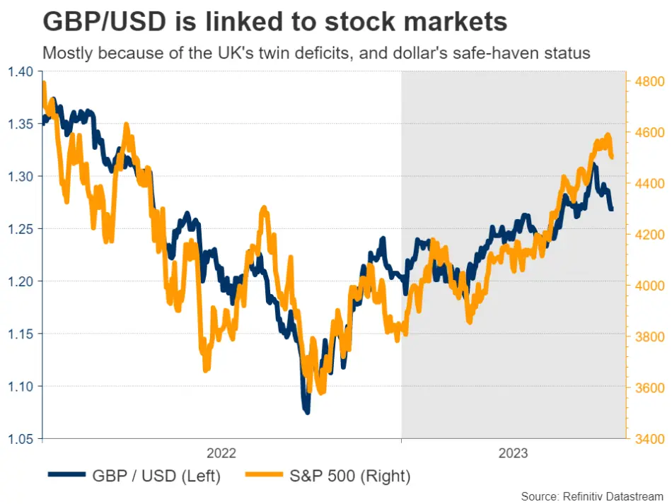 نمودار همبستگی GBP/USD با بازار سهام