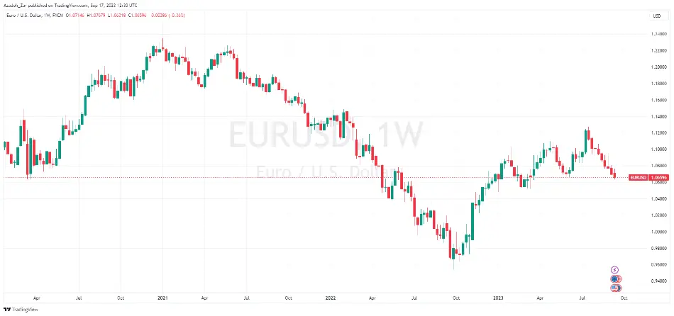 تحولات جفت ارز EURUSD و اصلاح آن با نگرانی از آینده اقتصادی اروپا