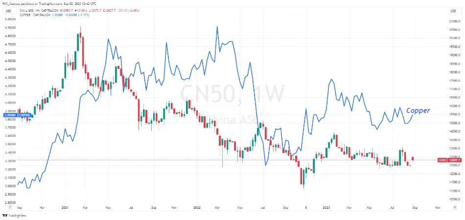 رشد قیمتی مس (خط آبی) با بهبود داده های تولیدی چین و فشار بر بازار سهام با تقویت یوآن