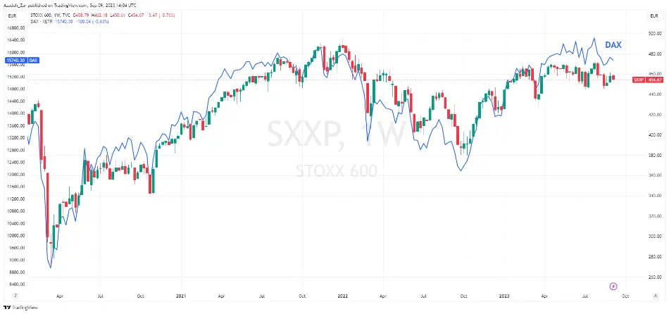 تحولات بازار سهام اروپا (SXXP) و آلمان (DAX)