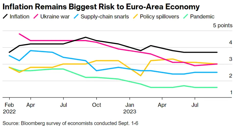 اعلام تورم به عنوان اصلی ترین نگرانی برای ناحیه یورو طبق نظرسنجی بلومبرگ