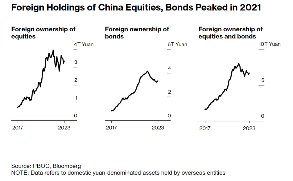 روند کاهشی حضور سرمایه گذاران خارجی در بازار اوراق و سهام چین