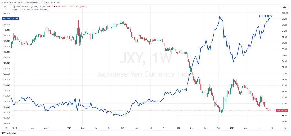 تغییرات ارزش یِن (JXY) و تحولات جفت ارز USDJPY