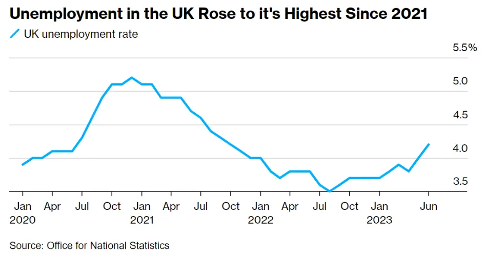 روند صعودی در نرخ بیکاری بریتانیا