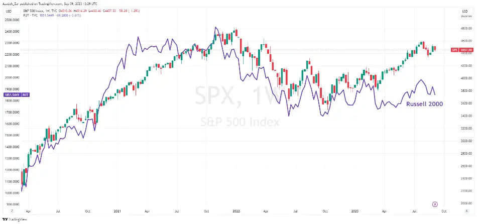 تحولات هفتگی شاخص های بازار سهام S&P 500  و راسل