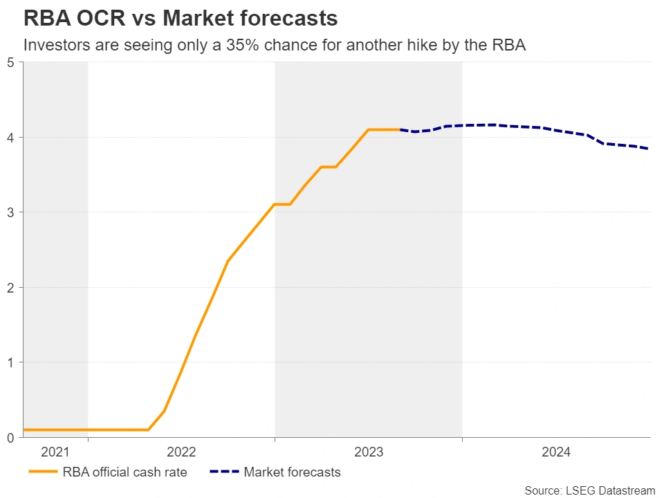 مقایسه مسیر نرخ بهره بانک مرکزی استرالیا با پیش‌بینی بازار