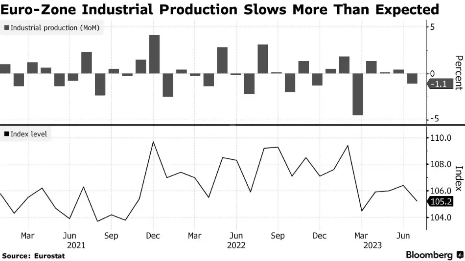 تغییرات ماهانه تولید صنعتی در ناحیه یورو