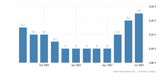 نمودار نرخ بیکاری کانادا