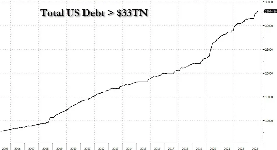 عدم توانایی دولت آمریکا برای کاهش مخارج و عبورمیزان  بدهی ها از 33 تریلیون دلار برای اولین بار