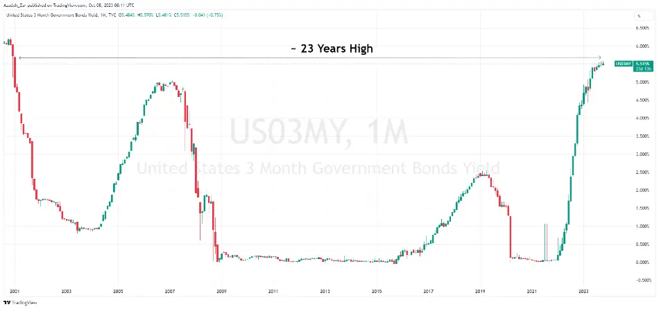 بازدهی اوراق 30 ساله در سطح اوج حدودا 16 سال اخیر خود (نماینده T-Bonds)