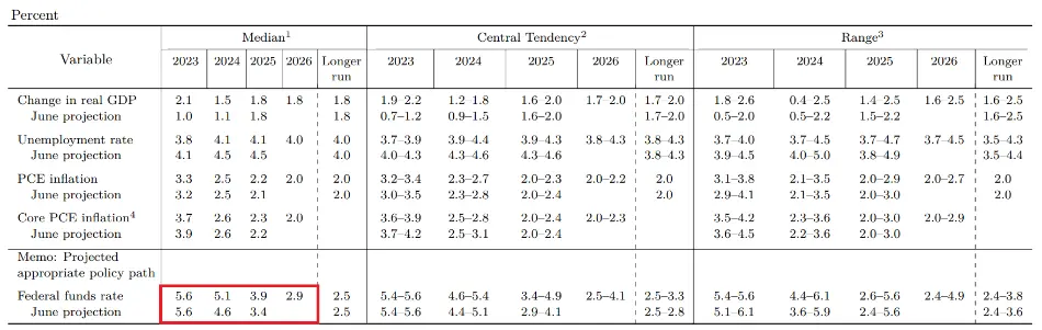 افزایش انتظارات اعضای FOMC از سطح نهایی نرخ بهره در 2024 و 2025