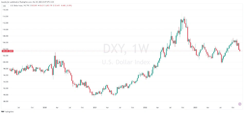 تحولات هفتگی شاخص دلار آمریکا