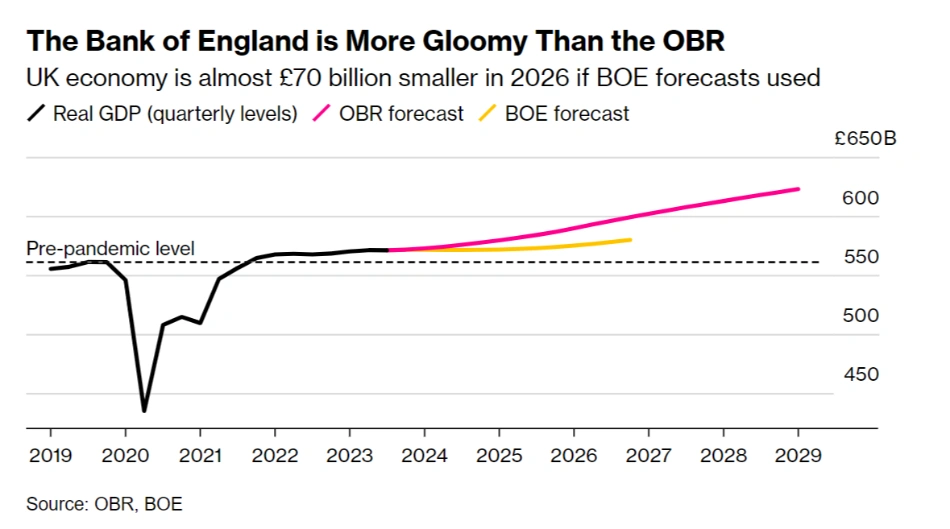 مقایسه پیش بینی ها از رشد اقتصادی بریتانیا و بدبینی BoE