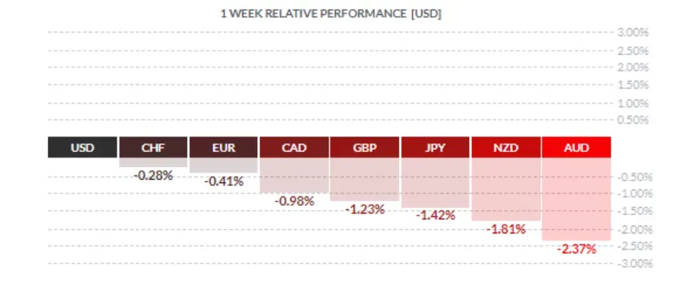 نمودار قدرت هفتگی ارزها و ضعف دلار استرالیا