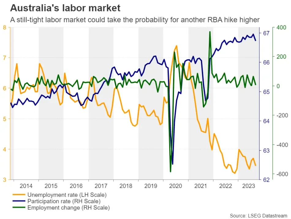 بازار کار استرالیا
