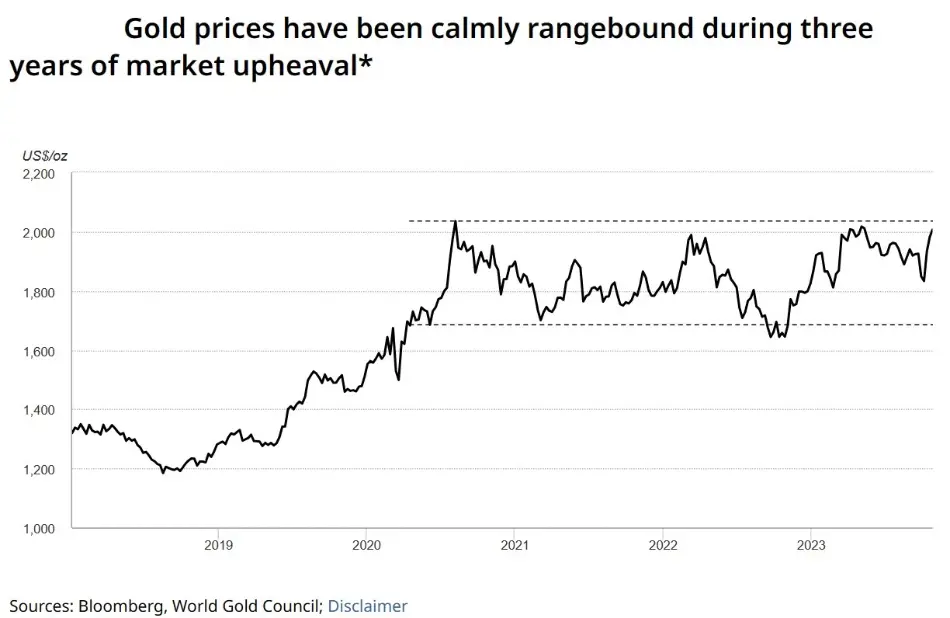 تغییرات قیمت اونس جهانی طلا در میان مدت