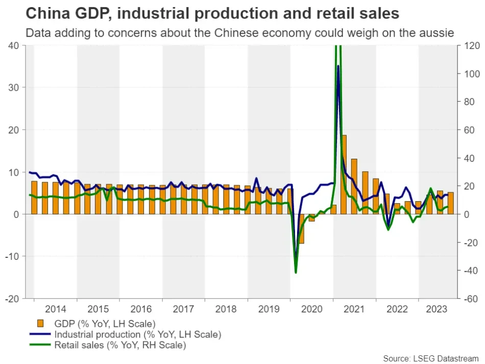 GDP، آمار تولیدات صنعتی و خرده‌فروشی چین