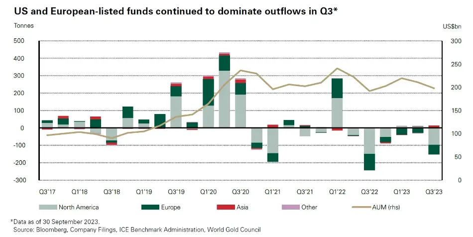 خروجی سرمایه از ETFهای طلا در Q3 به ویژه در اروپا و آمریکا
