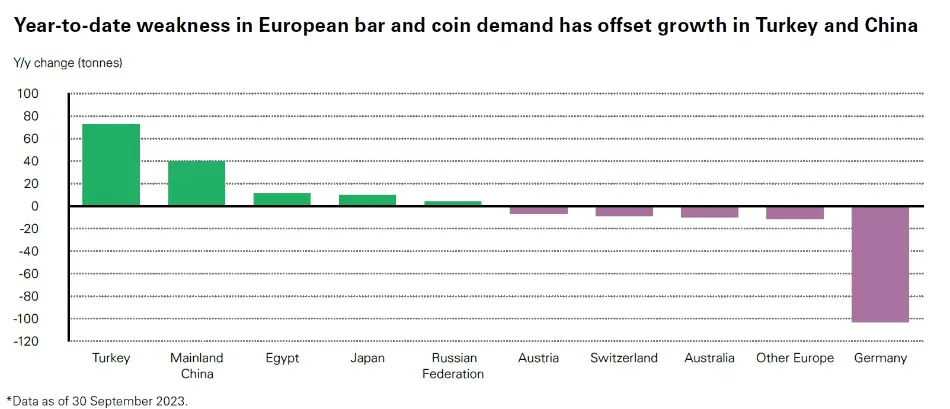 مقایسه تقاضا برای شمش و سکه طلا از ابتدای سال 2023 به تفکیک کشورها