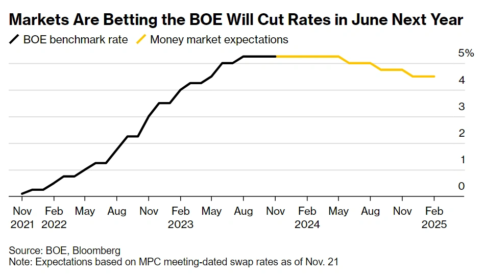 انتظارات بین بانکی از کاهش نرخ بهره BoE در 2024