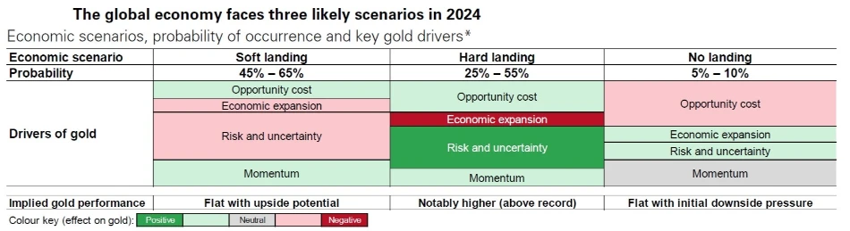 سه سناریو برای اقتصاد جهان در 2024 و چگونگی اثرگذاری هر یک بر قیمت طلا