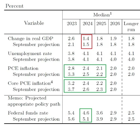 مهم ترین تحولات چشم اندازی اقتصادی یا SEP در جلسه دسامبر 2023