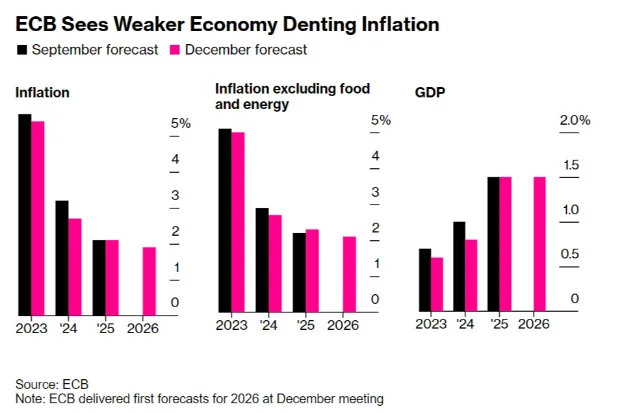 مقایسه پیش بینی ECB از وضعیت اقتصادی در جلسه سپتامبر (مشکی) و دسامبر (صورتی)