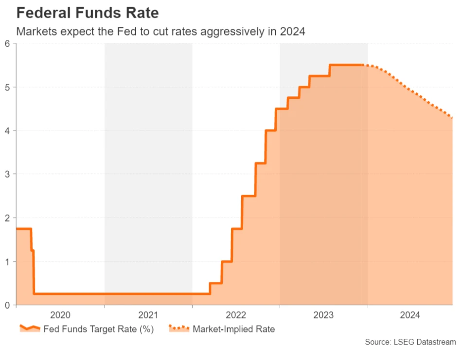 انتظارات بازار از کاهش نرخ بهره در سال 2024