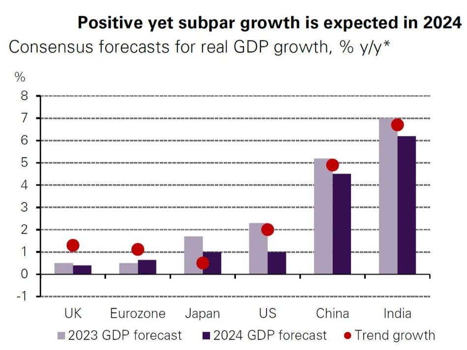 انتظار رشد مثبت اما کمتر از میانگین GDP در 2024
