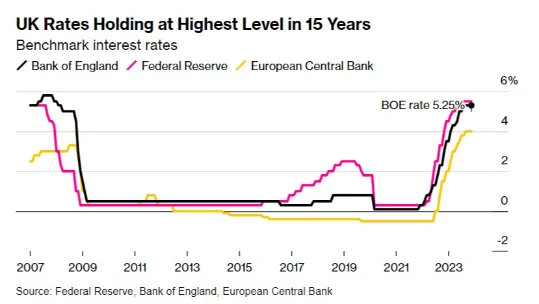 مقایسه سطح نرخ بهره FED و ECB و BoE در پایان 2023